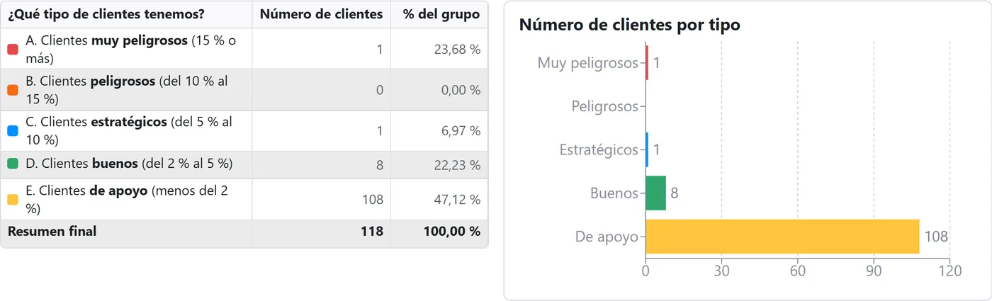 Análisis comercial: clientes por tipo según su peso en las ventas