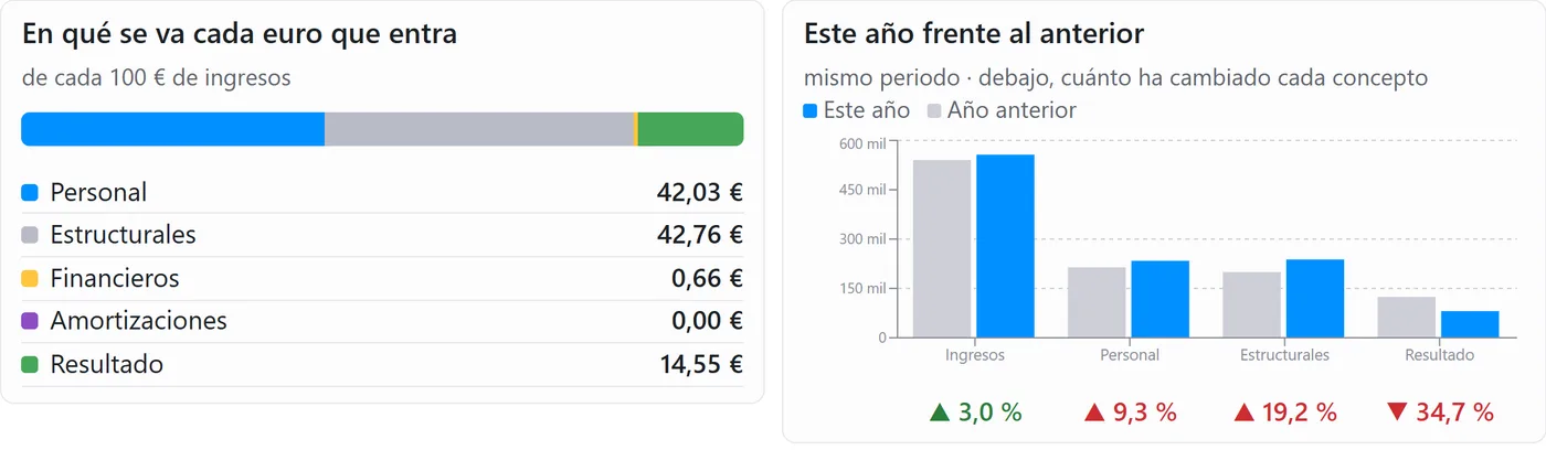 En qué se va cada euro que entra y este año frente al anterior
