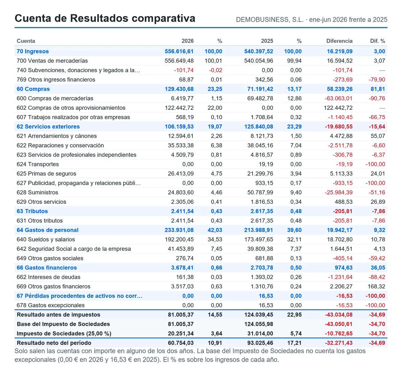 Una hoja del informe en PDF: Cuenta de Resultados comparativa