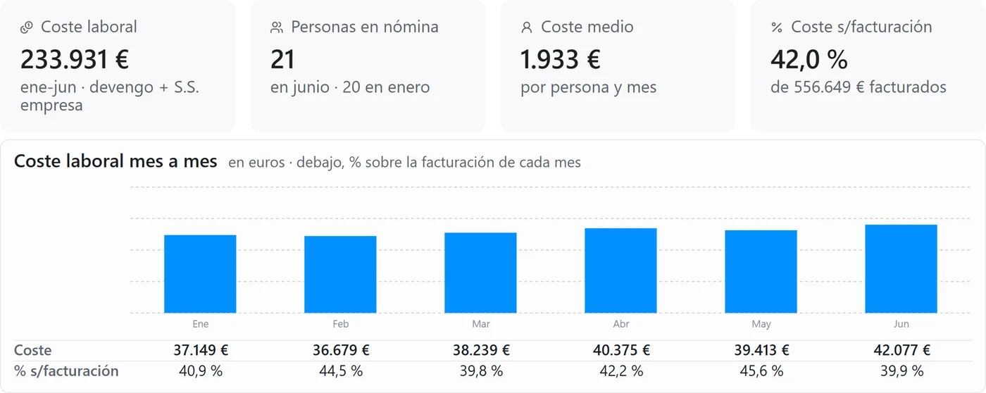 Coste laboral: fichas del semestre y coste de cada mes con su porcentaje sobre la facturación