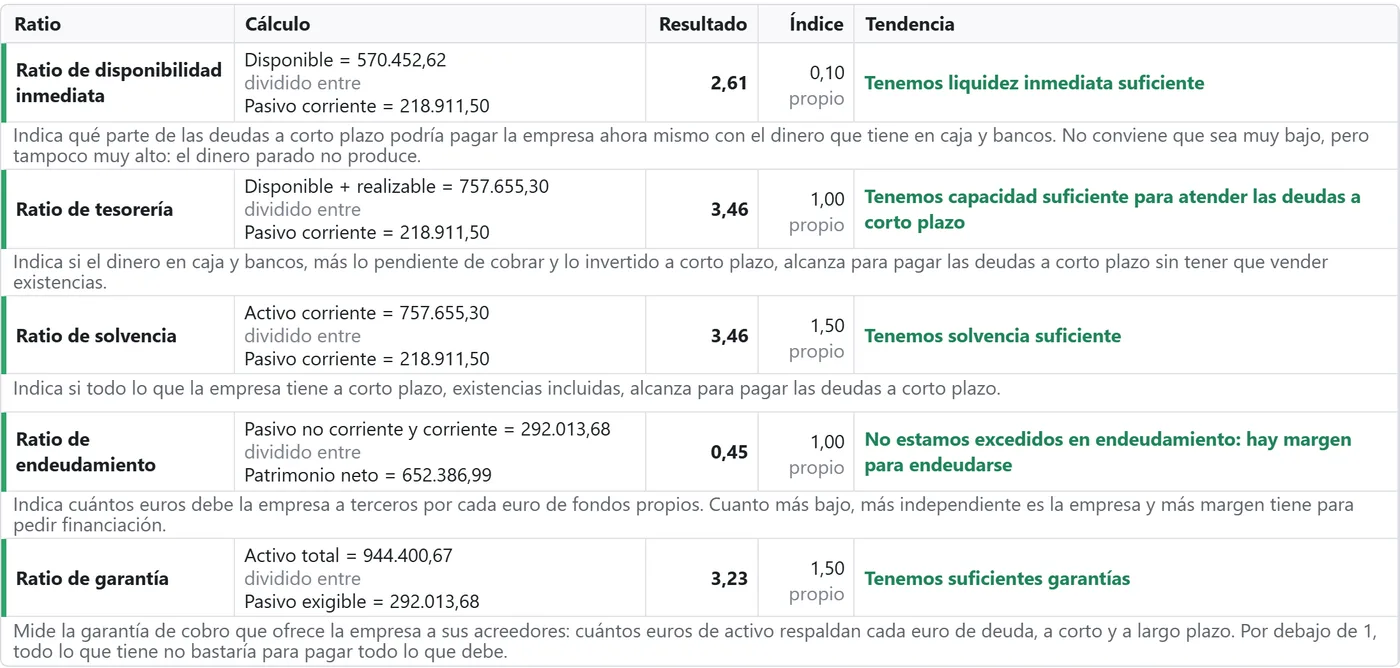 Ratios financieros del balance: cálculo, resultado, índice de referencia y tendencia