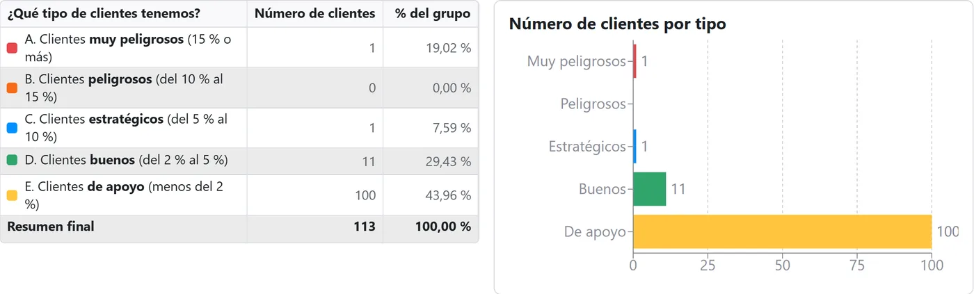 Análisis comercial: clientes por tipo según su peso en las ventas