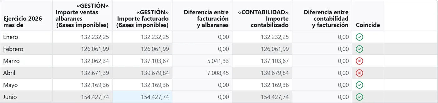 Coincidencias: albaranes, facturación y contabilidad de cada mes