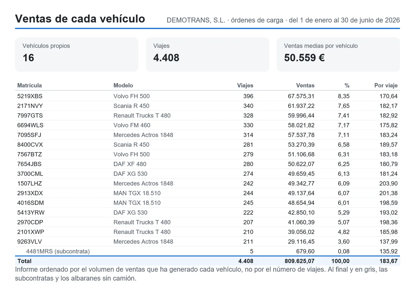 Una hoja del informe en PDF: ventas de cada vehículo del semestre