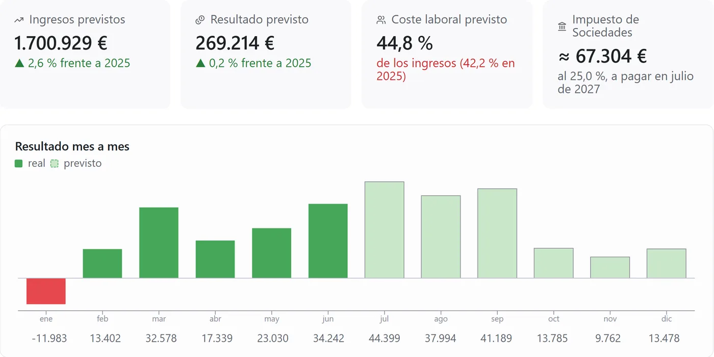 Previsión: ingresos, resultado, coste laboral e Impuesto de Sociedades previstos, y el resultado real y previsto de cada mes