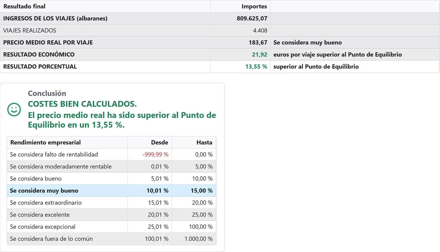 Punto de equilibrio: precio medio por viaje frente al punto de equilibrio y la conclusión