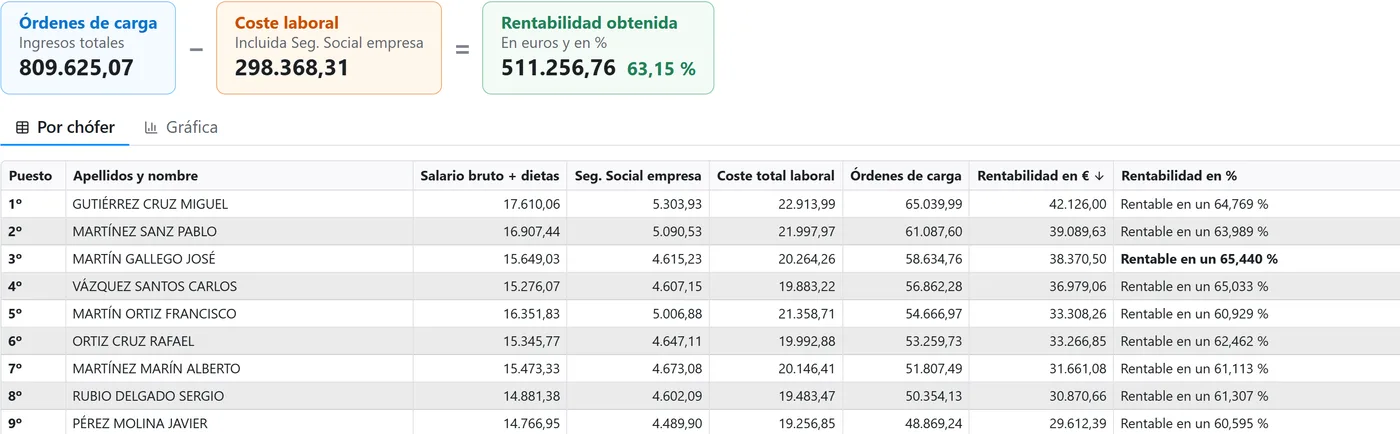 Rentabilidad por chófer: órdenes de carga menos coste laboral, y la clasificación de los chóferes