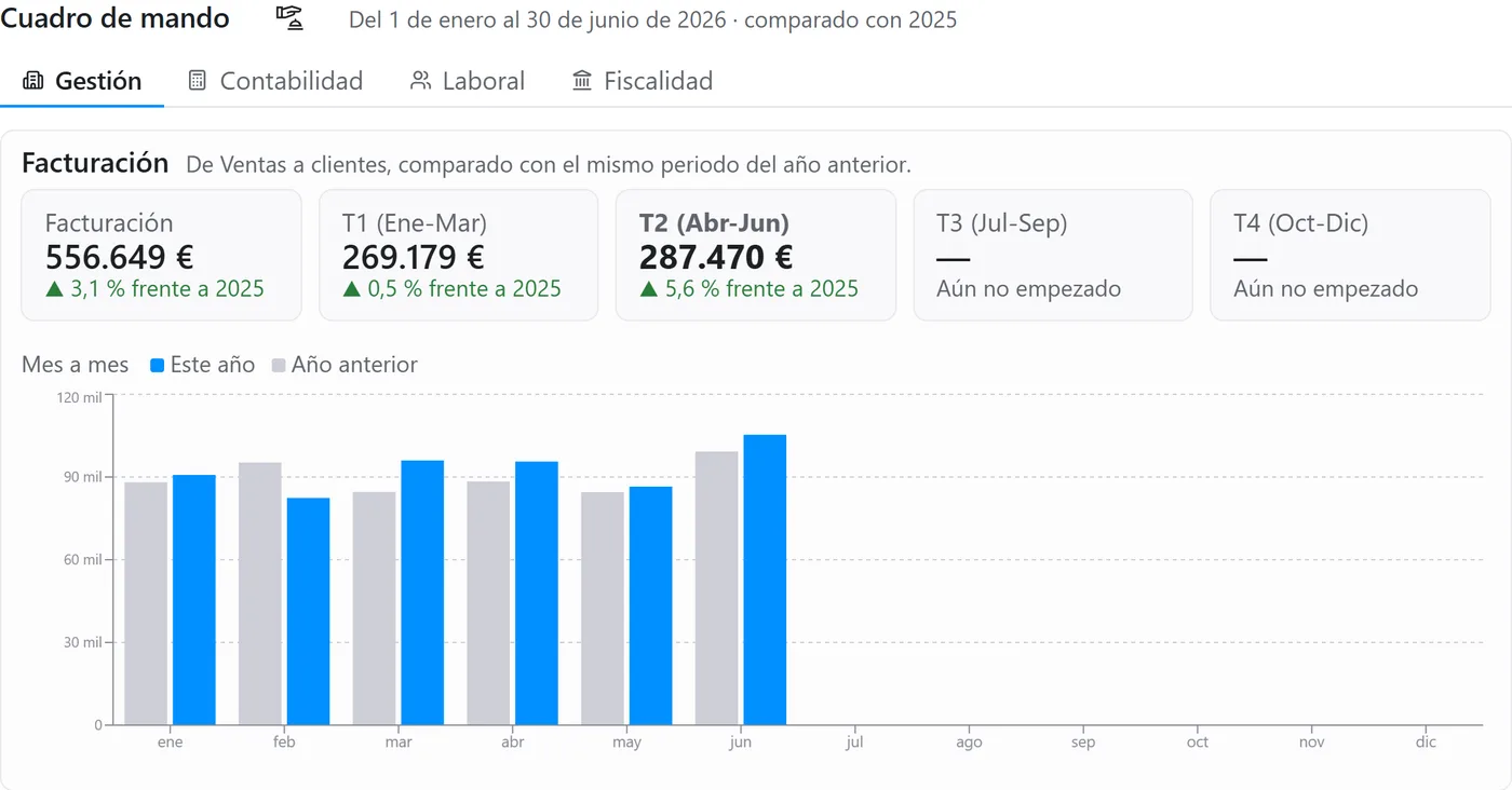 Cuadro de mando, solapa Gestión: facturación del semestre, por trimestres y mes a mes