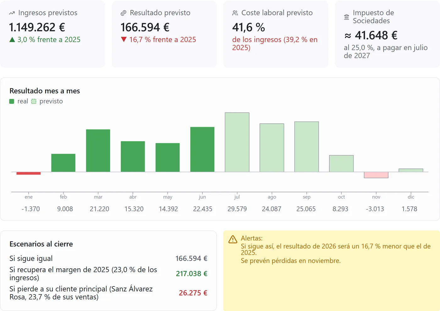 Previsión del cierre: cifras previstas, resultado real y previsto de cada mes, escenarios y alertas